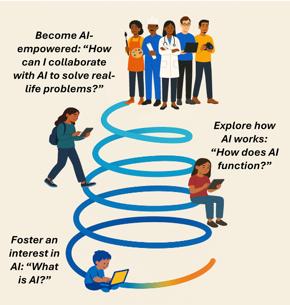 Illustration showing Become AI-empowered, Explore how AI works, Foster an interest in AI